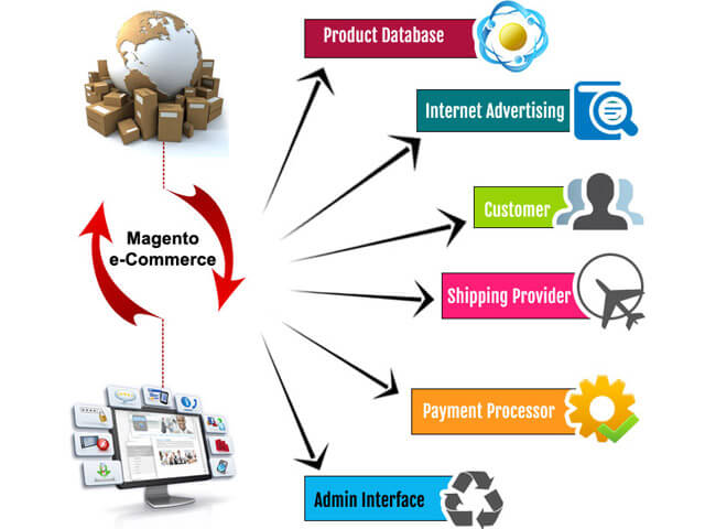 A Shopping cart with Magento