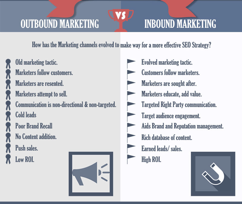 Inbound Marketing – How to use Inbound Marketing for SEO?